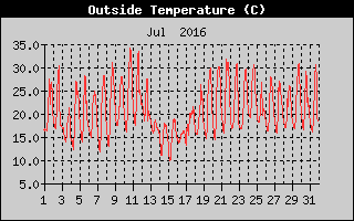 Outside Temperature History