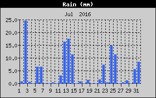 Total Rain History