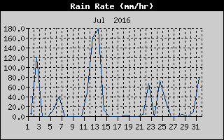 Rain Rate History