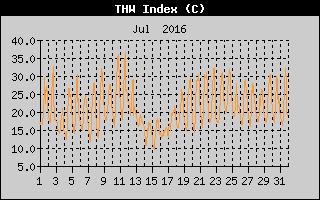 THW Index History