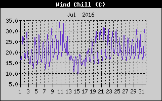 Wind Chill History