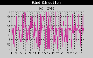 Wind Direction History