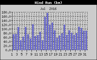 Wind Run History