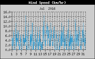 Average Wind Speed History