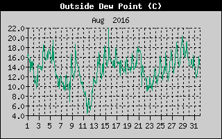 Outside Dewpoint History