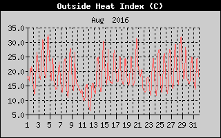 Heat Index History