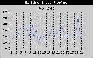 High Wind Speed History