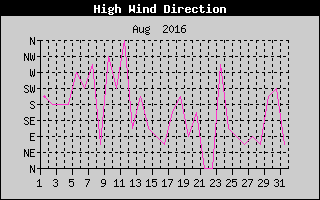 Direction of High Wind History