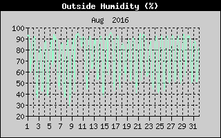 Outside Humidity History