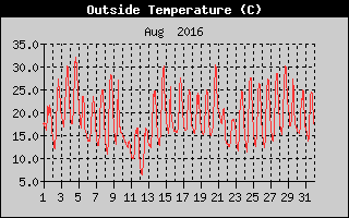 Outside Temperature History