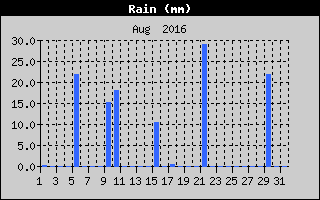 Total Rain History