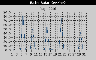 Rain Rate History