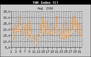 THW Index History