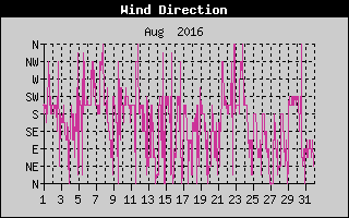 Wind Direction History
