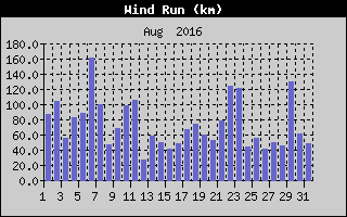 Wind Run History