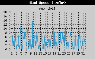Average Wind Speed History