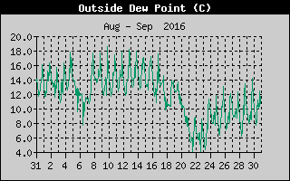 Outside Dewpoint History