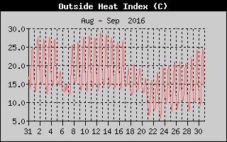 Heat Index History