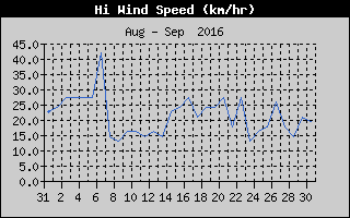 High Wind Speed History