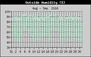 Outside Humidity History