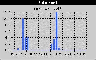 Total Rain History