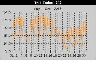THW Index History