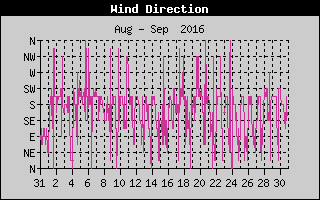 Wind Direction History