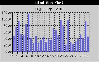 Wind Run History