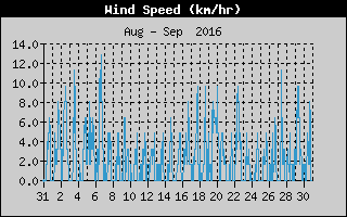 Average Wind Speed History