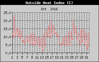 Heat Index History