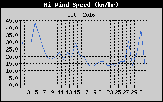 High Wind Speed History