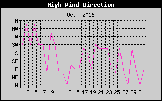 Direction of High Wind History