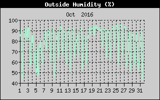 Outside Humidity History