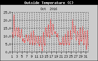 Outside Temperature History