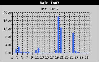Total Rain History