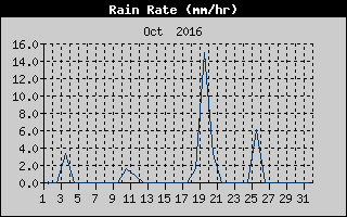 Rain Rate History