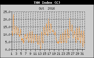 THW Index History