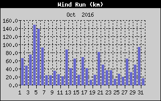 Wind Run History