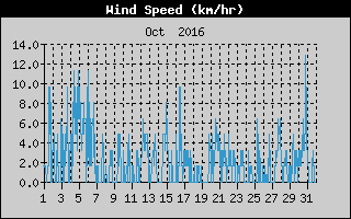 Average Wind Speed History