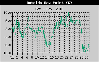 Outside Dewpoint History