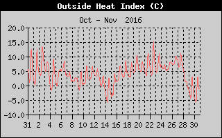 Heat Index History