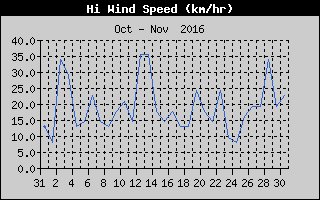High Wind Speed History