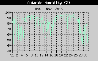Outside Humidity History