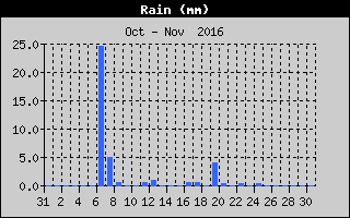 Total Rain History