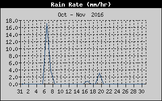 Rain Rate History