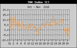 THW Index History