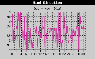 Wind Direction History
