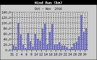 Wind Run History
