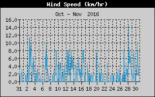 Average Wind Speed History