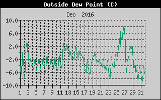 Outside Dewpoint History